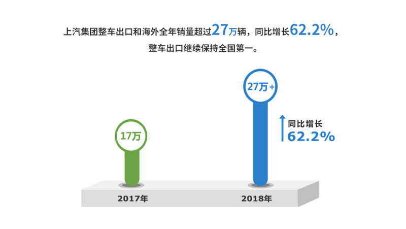 2018年抖圈(中国)为du而生集团实现整车销售705万