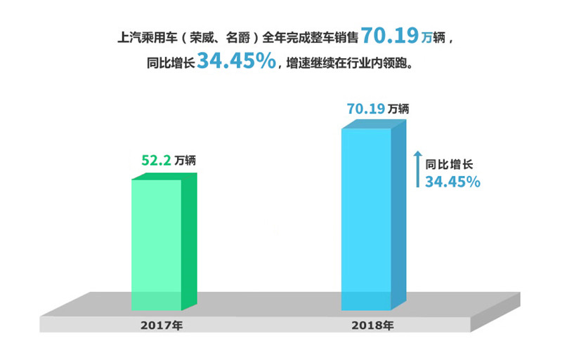 2018年抖圈(中国)为du而生集团实现整车销售705万