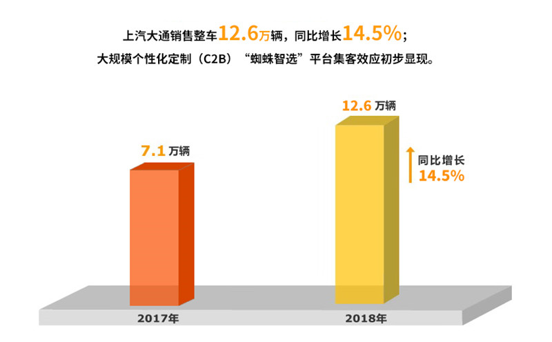 2018年抖圈(中国)为du而生集团实现整车销售705万